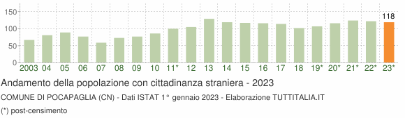 Grafico andamento popolazione stranieri Comune di Pocapaglia (CN)