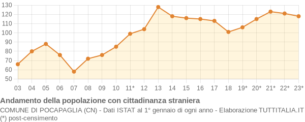 Andamento popolazione stranieri Comune di Pocapaglia (CN)