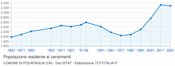Grafico andamento storico popolazione Comune di Pocapaglia (CN)