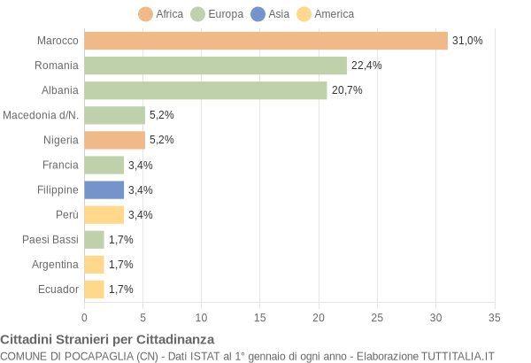 Grafico cittadinanza stranieri - Pocapaglia 2007