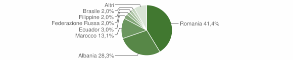 Grafico cittadinanza stranieri - Pocapaglia 2011