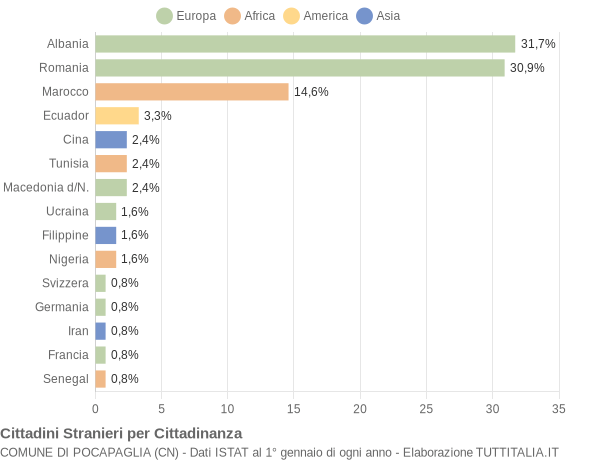 Grafico cittadinanza stranieri - Pocapaglia 2021