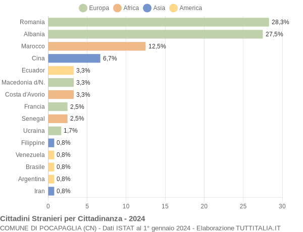 Grafico cittadinanza stranieri - Pocapaglia 2024