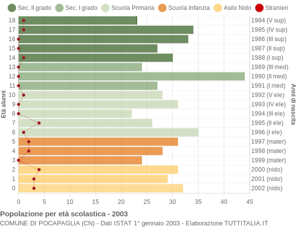 Grafico Popolazione in età scolastica - Pocapaglia 2003