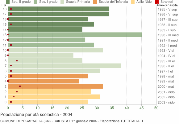 Grafico Popolazione in età scolastica - Pocapaglia 2004