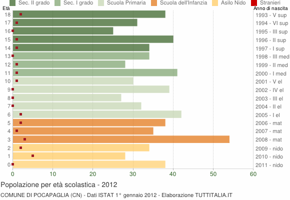Grafico Popolazione in età scolastica - Pocapaglia 2012
