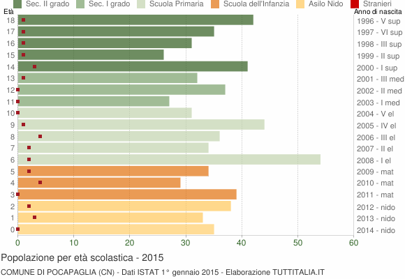 Grafico Popolazione in età scolastica - Pocapaglia 2015
