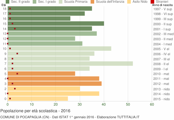 Grafico Popolazione in età scolastica - Pocapaglia 2016