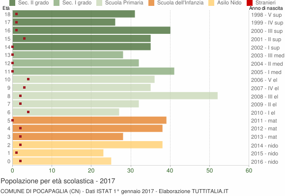 Grafico Popolazione in età scolastica - Pocapaglia 2017