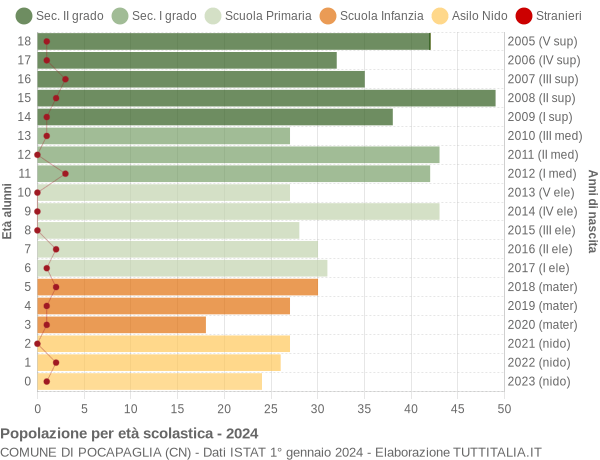 Grafico Popolazione in età scolastica - Pocapaglia 2024