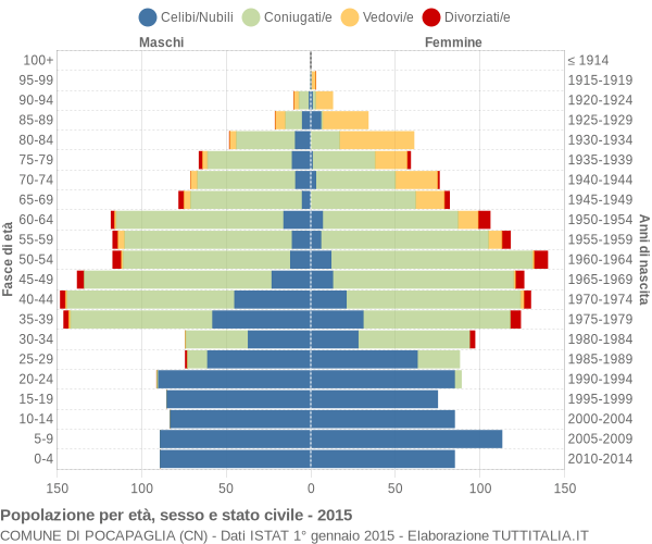 Grafico Popolazione per età, sesso e stato civile Comune di Pocapaglia (CN)