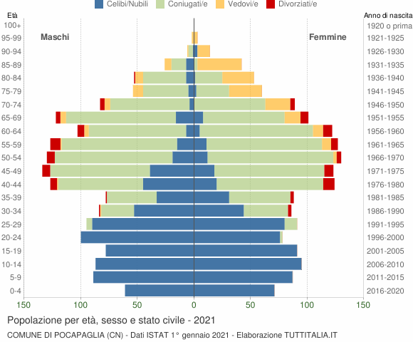 Grafico Popolazione per età, sesso e stato civile Comune di Pocapaglia (CN)