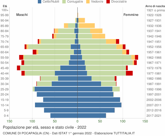 Grafico Popolazione per età, sesso e stato civile Comune di Pocapaglia (CN)