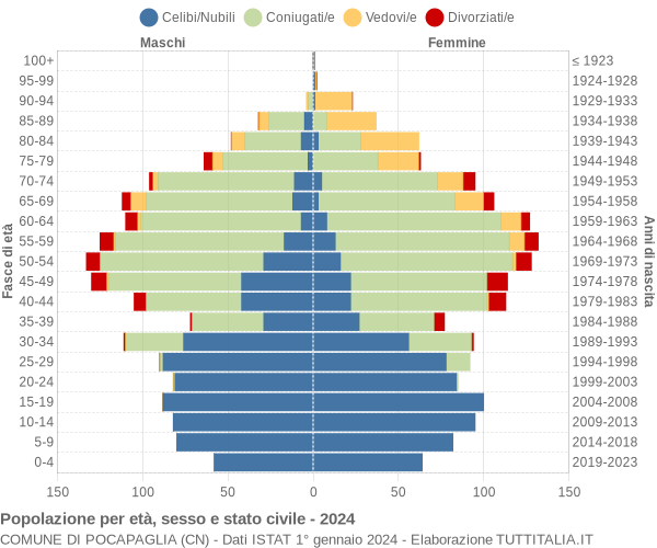 Grafico Popolazione per età, sesso e stato civile Comune di Pocapaglia (CN)