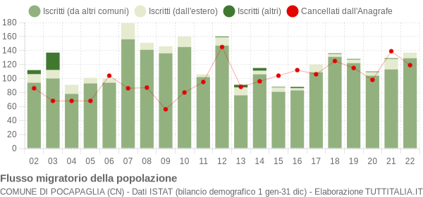 Flussi migratori della popolazione Comune di Pocapaglia (CN)