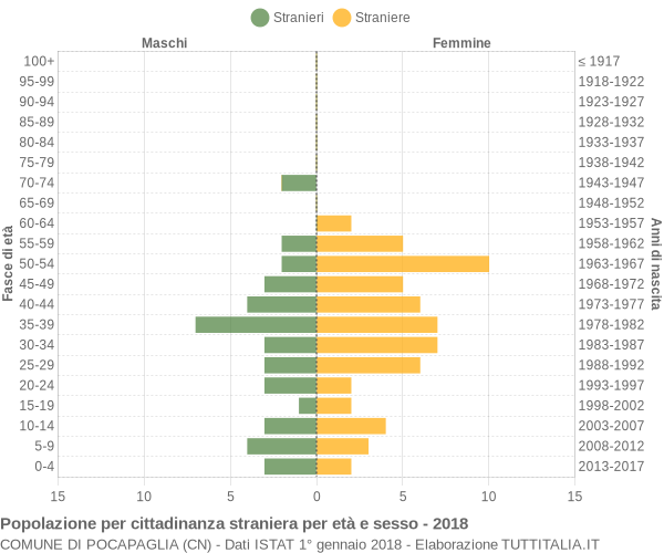 Grafico cittadini stranieri - Pocapaglia 2018