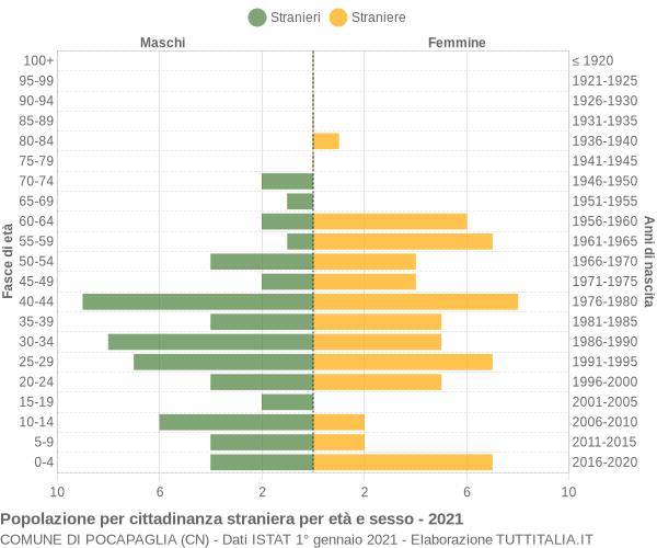 Grafico cittadini stranieri - Pocapaglia 2021