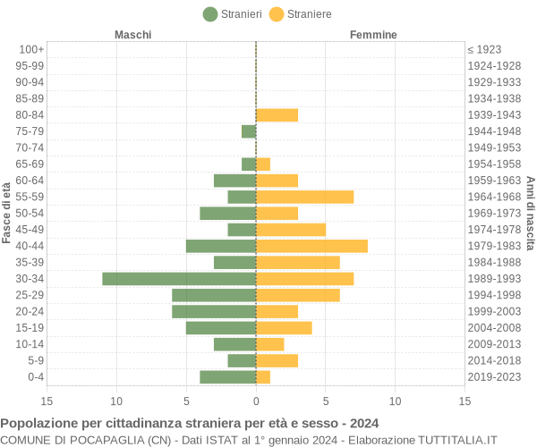 Grafico cittadini stranieri - Pocapaglia 2024