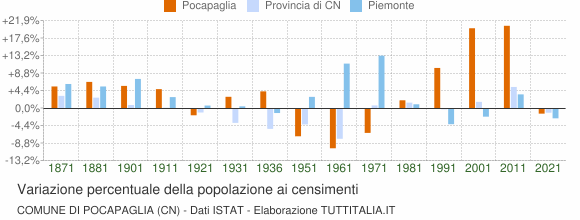 Grafico variazione percentuale della popolazione Comune di Pocapaglia (CN)