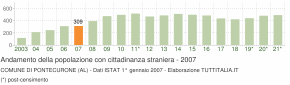 Grafico andamento popolazione stranieri Comune di Pontecurone (AL)