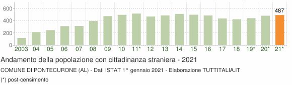 Grafico andamento popolazione stranieri Comune di Pontecurone (AL)