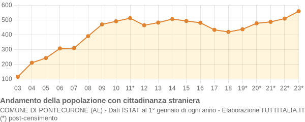 Andamento popolazione stranieri Comune di Pontecurone (AL)