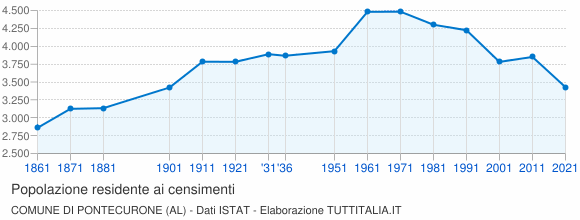 Grafico andamento storico popolazione Comune di Pontecurone (AL)