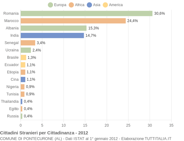 Grafico cittadinanza stranieri - Pontecurone 2012