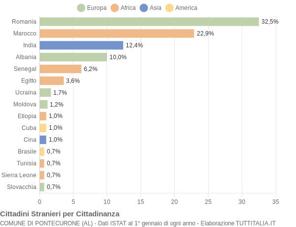 Grafico cittadinanza stranieri - Pontecurone 2018