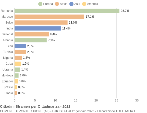 Grafico cittadinanza stranieri - Pontecurone 2022