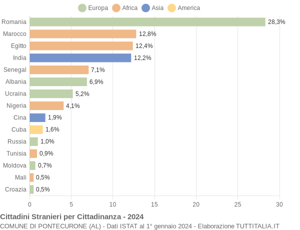 Grafico cittadinanza stranieri - Pontecurone 2024