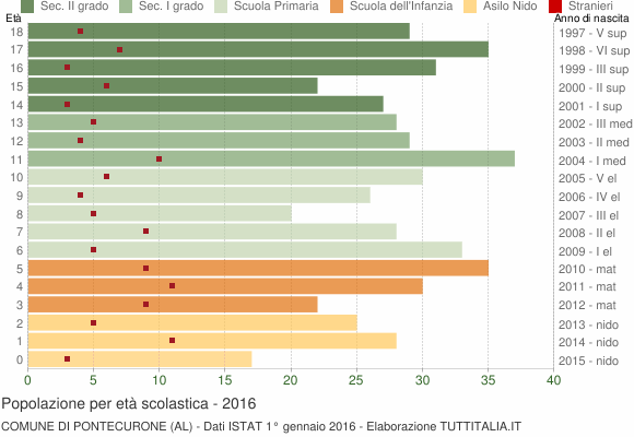 Grafico Popolazione in età scolastica - Pontecurone 2016