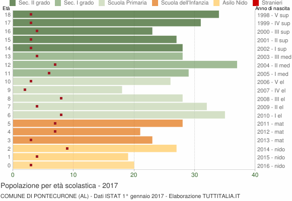 Grafico Popolazione in età scolastica - Pontecurone 2017
