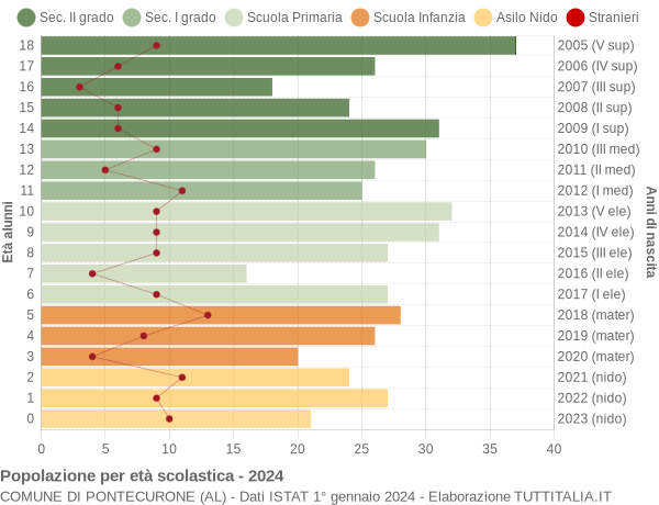 Grafico Popolazione in età scolastica - Pontecurone 2024