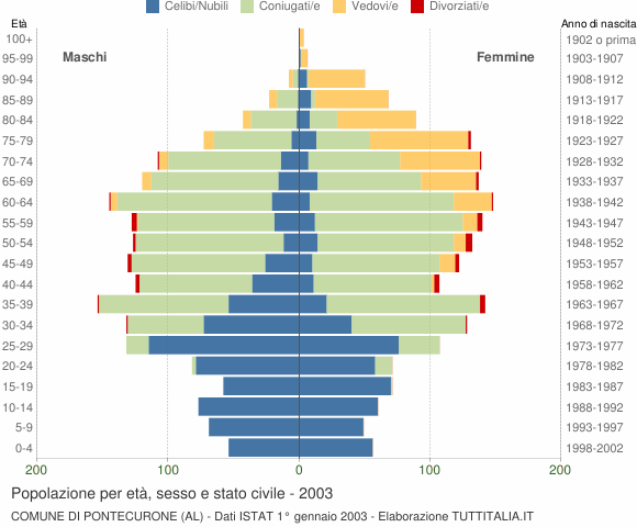 Grafico Popolazione per età, sesso e stato civile Comune di Pontecurone (AL)