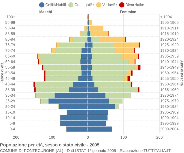 Grafico Popolazione per età, sesso e stato civile Comune di Pontecurone (AL)