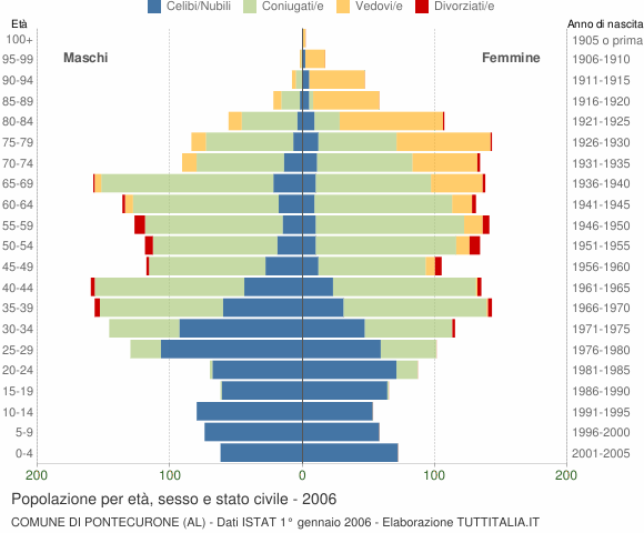 Grafico Popolazione per età, sesso e stato civile Comune di Pontecurone (AL)