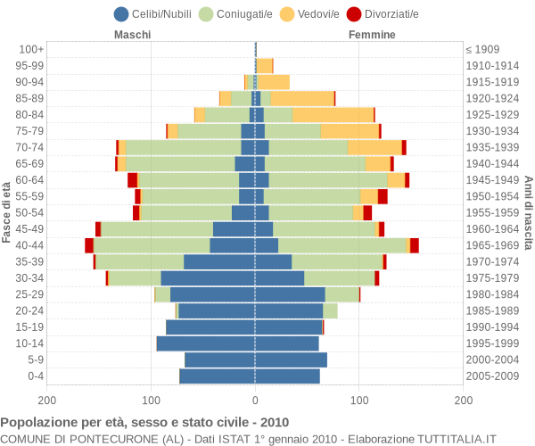 Grafico Popolazione per età, sesso e stato civile Comune di Pontecurone (AL)