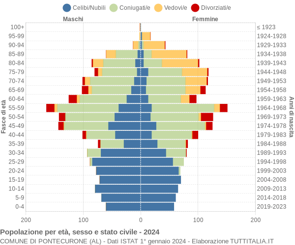 Grafico Popolazione per età, sesso e stato civile Comune di Pontecurone (AL)