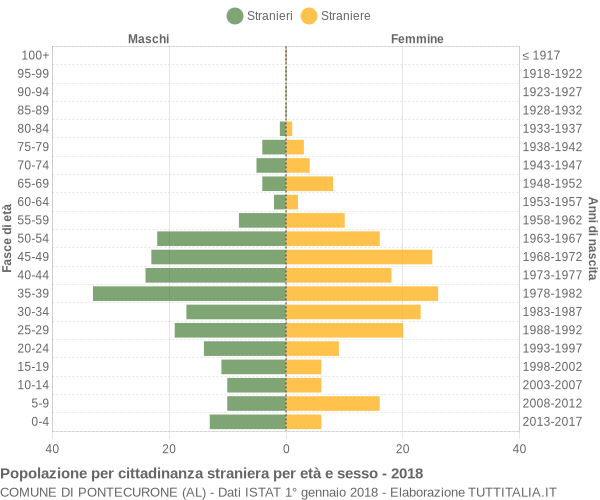 Grafico cittadini stranieri - Pontecurone 2018