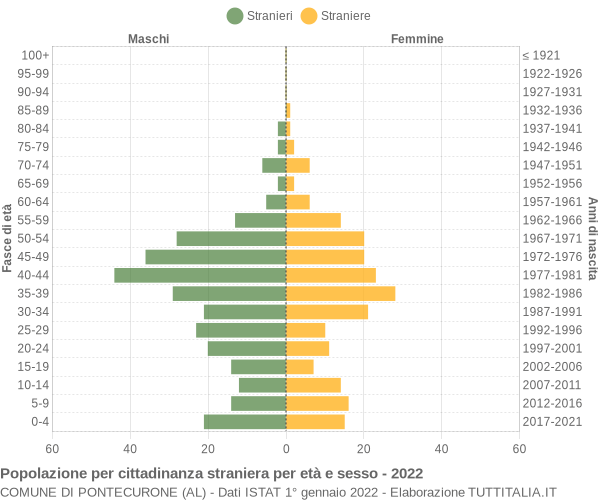 Grafico cittadini stranieri - Pontecurone 2022