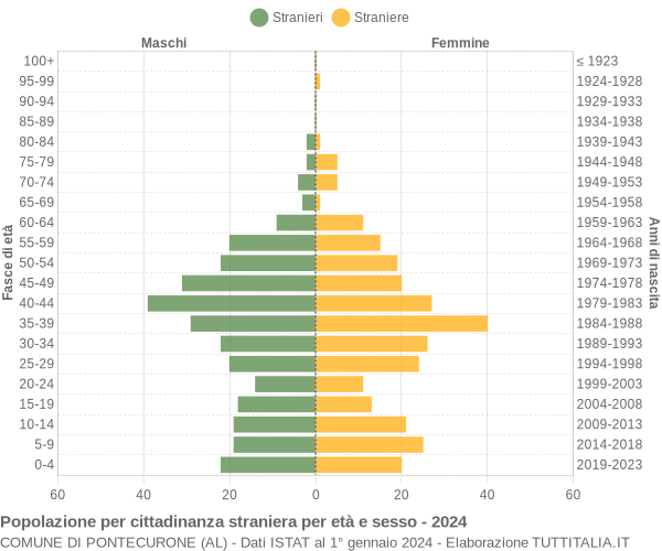 Grafico cittadini stranieri - Pontecurone 2024