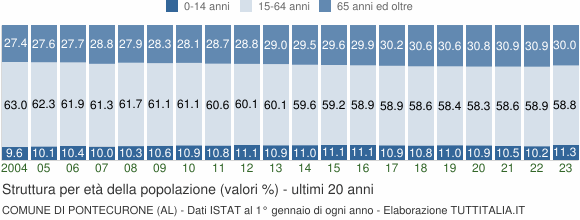 Grafico struttura della popolazione Comune di Pontecurone (AL)