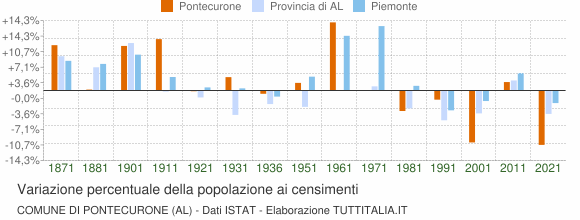 Grafico variazione percentuale della popolazione Comune di Pontecurone (AL)
