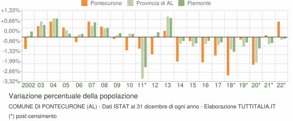 Variazione percentuale della popolazione Comune di Pontecurone (AL)