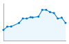 Grafico andamento storico popolazione Comune di Pontecurone (AL)