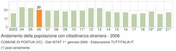 Grafico andamento popolazione stranieri Comune di Postua (VC)