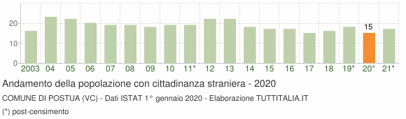 Grafico andamento popolazione stranieri Comune di Postua (VC)