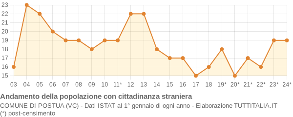 Andamento popolazione stranieri Comune di Postua (VC)