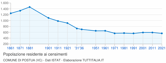 Grafico andamento storico popolazione Comune di Postua (VC)